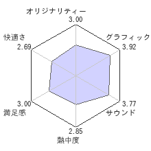 ドラゴンクエストヒーローズ　闇竜と世界樹の城レビューチャート