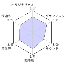 戦国無双４ Empiresレビューチャート