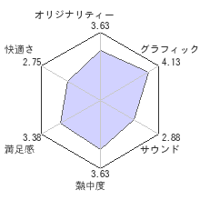 ファークライ プライマルレビューチャート