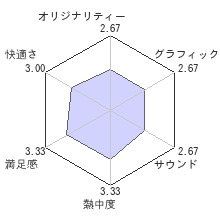 ドラゴンズドグマ：ダークアリズンレビューチャート