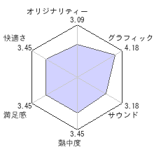 ファークライ4レビューチャート