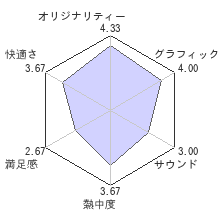 EVOLVEレビューチャート